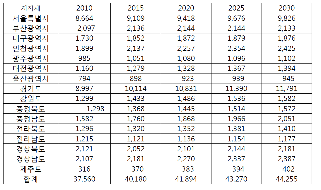 가정·상업부문 지자체별 에너지사용량 전망치 (2010~2030)