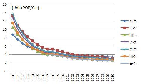 특별시·광역시의 자동차 대당 인구수 추이 (1990-2010)