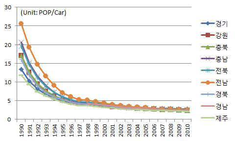 광역도의 자동차 대당 인구수 추이 (1990-2010)