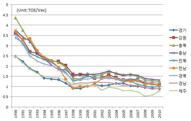광역도의 자동차 대당 휘발유 소비 추이 (1990-2010)