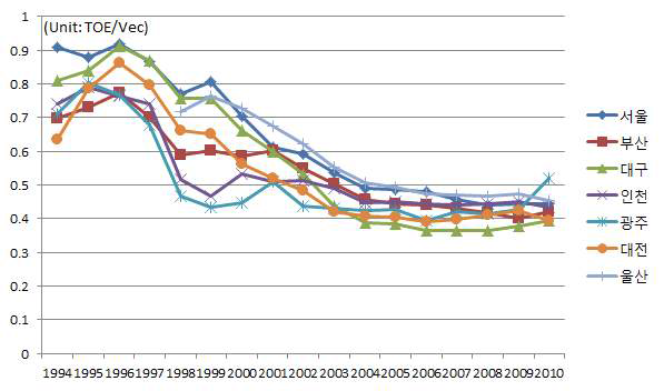 특별시·광역시의 자동차 대당 경유 소비 추이 (1994-2010)