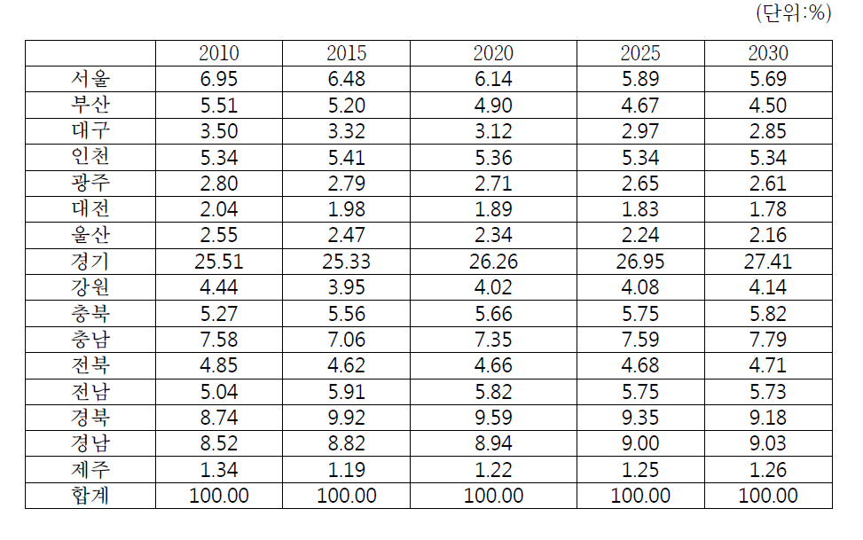 도로수송부문 휘발유의 지자체별 비율 전망 (2010~2030)