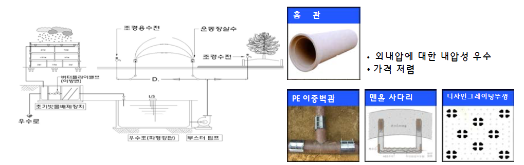 S교 빗물 이용 시설 설치