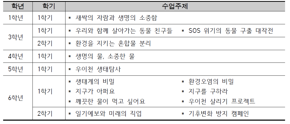 S초등학교 교과 연계 수업의 주제(2013년)