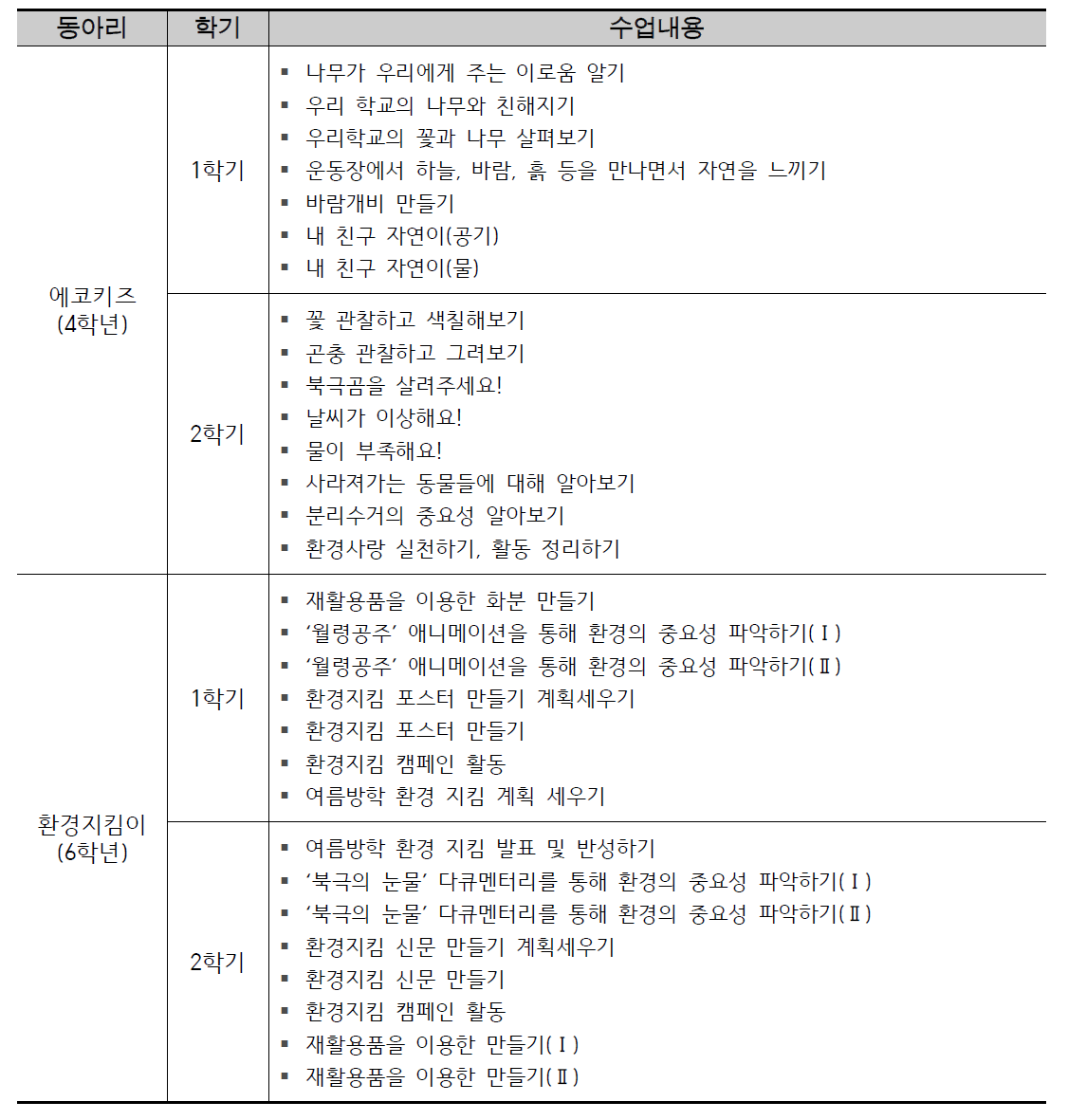 S 초등학교 학년별 동아리 활동 주제(2013년)