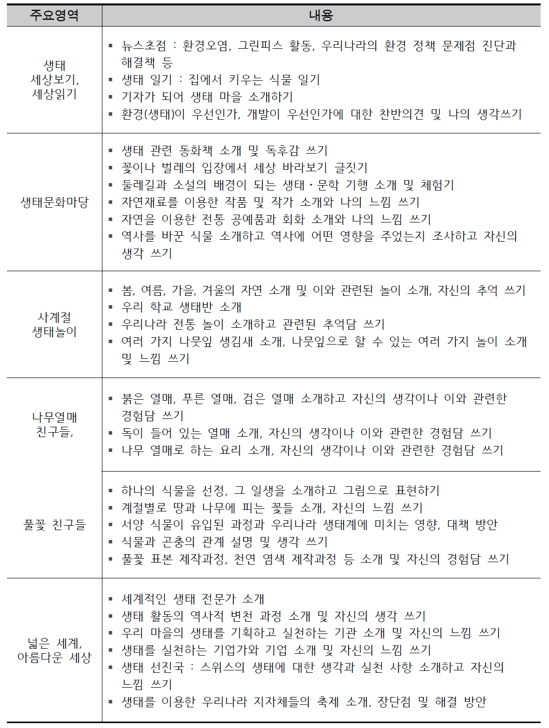 K교 생태주제 프로젝트(생태잡지)의 지도 내용