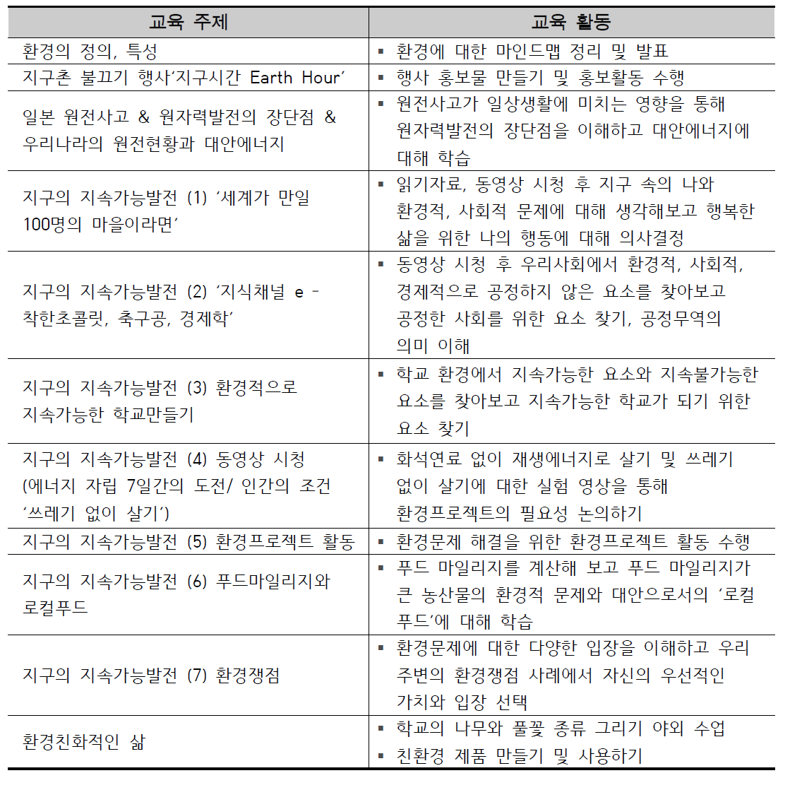 C교 환경수업의 교육 주제(2013년)