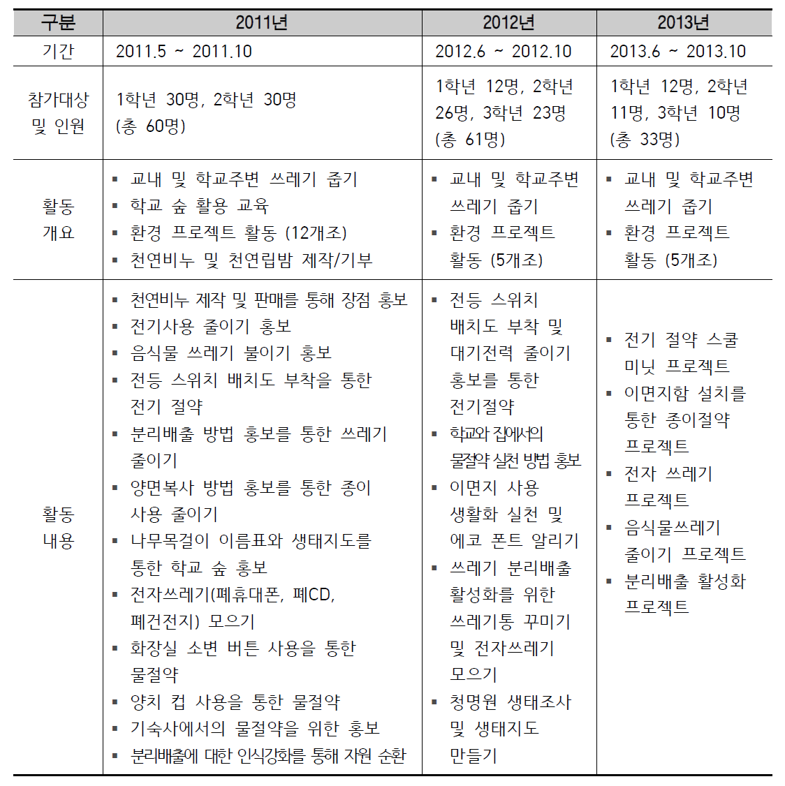 C교 연도별 환경동아리 활동(2011~2013년)