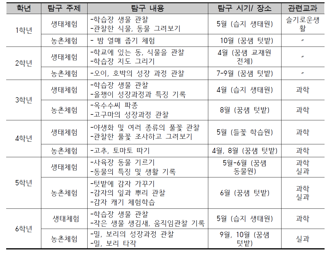 A교 학년별 탐구주제 선정 및 추진 내용