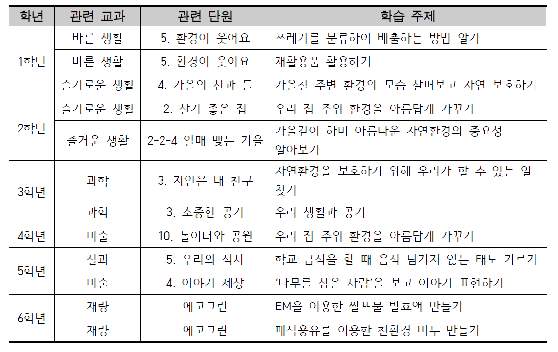 A교 학년별 학습 주제