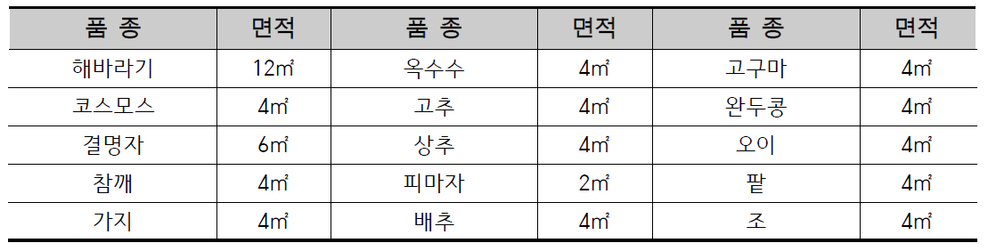 Y교 자연관찰학습장 조성 현황