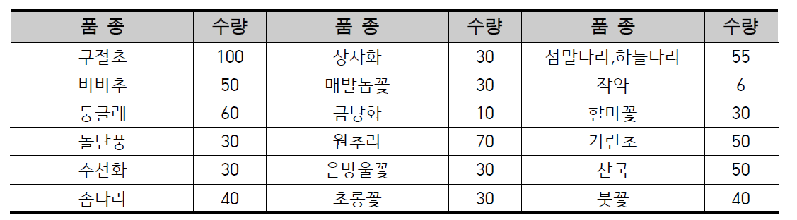 Y교 야생화 식재 현황