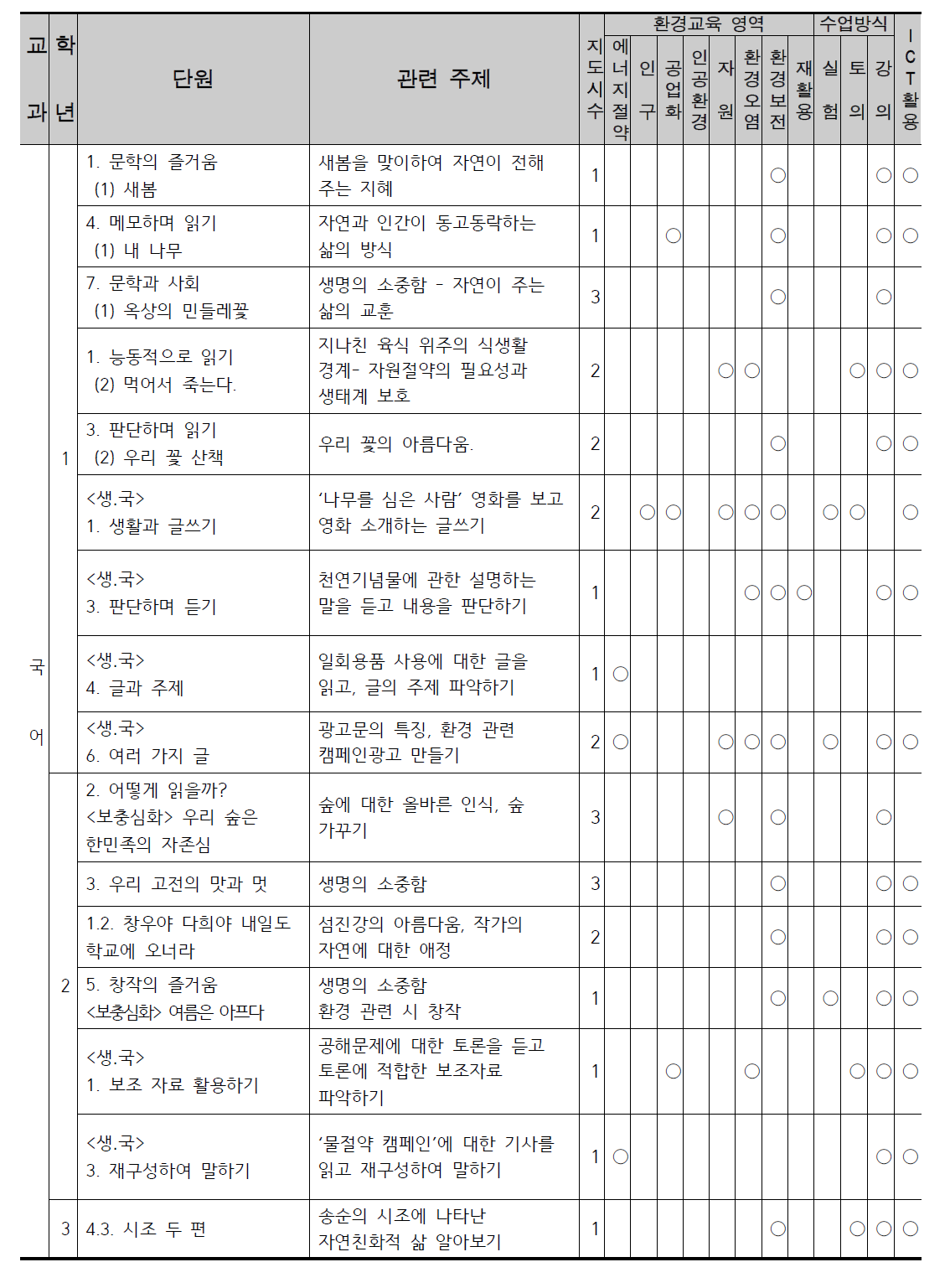 에코그린 관련 국어과 학습요소 분석표