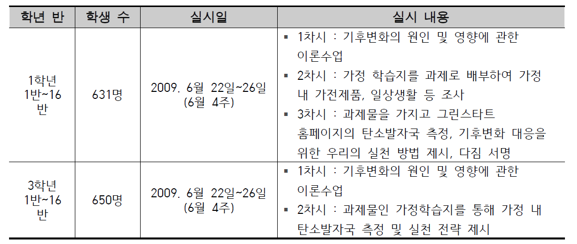 D교 온실가스 진단 실시