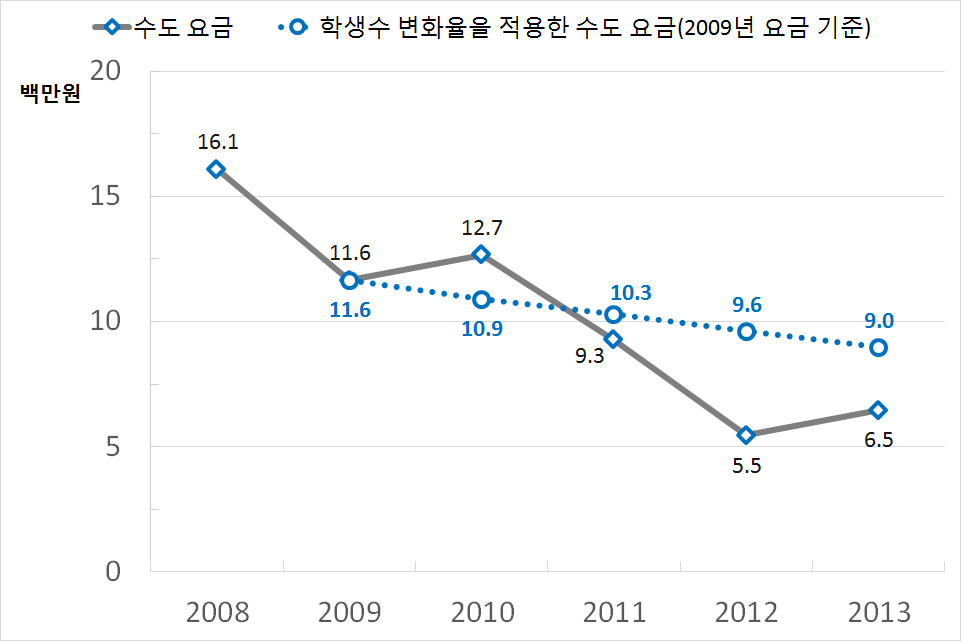 그린스쿨 초등학교 연간 수도요금 추이(2008~2013년)