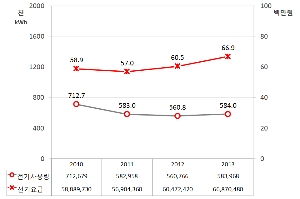 그린스쿨 고등학교 연간 전기사용량 및 요금 추이(2010~2013년)