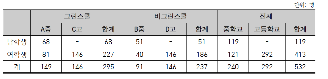 조사 대상