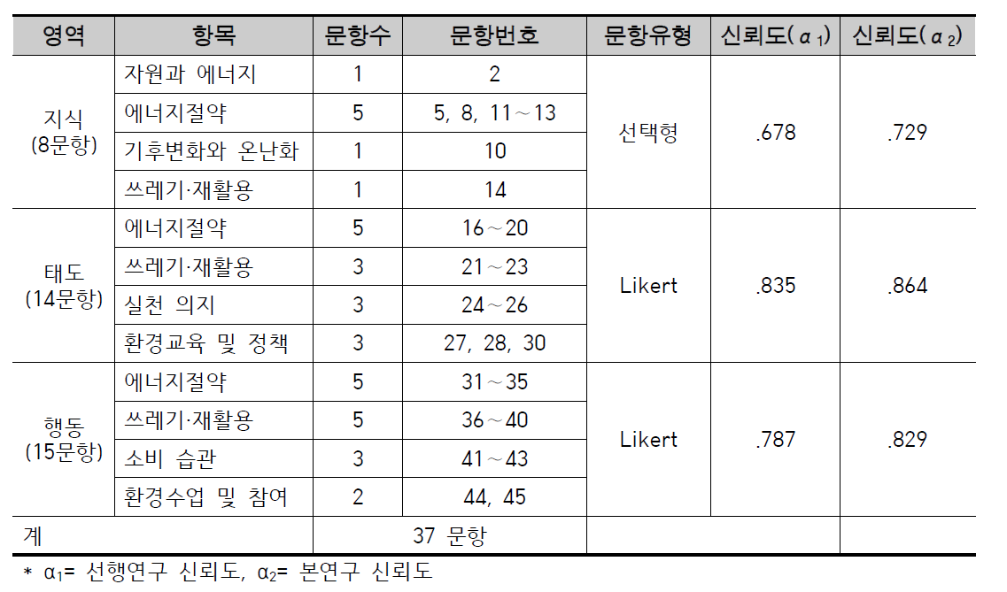 설문지 영역별 문항 구성 및 신뢰도