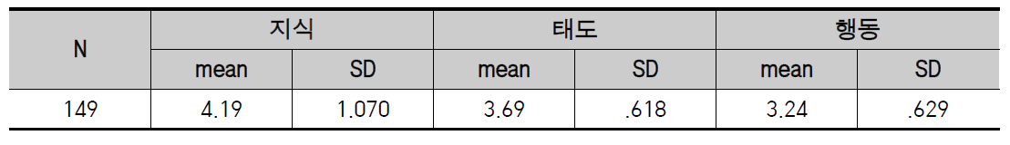 중고등학생의 에너지-온실가스 환경소양의 기술통계