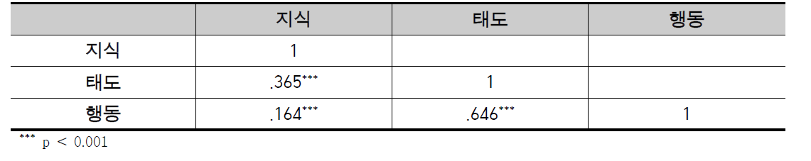 중고등학생의 에너지-온실가스 관련 지식, 태도, 행동점수간의 상관계수 r