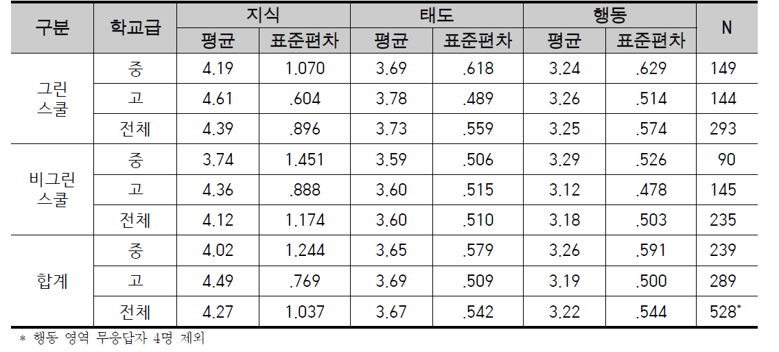 중고등학생의 학교유형별, 학교급별 에너지-온실가스 환경소양(지식, 태도, 행동)의 기술통계