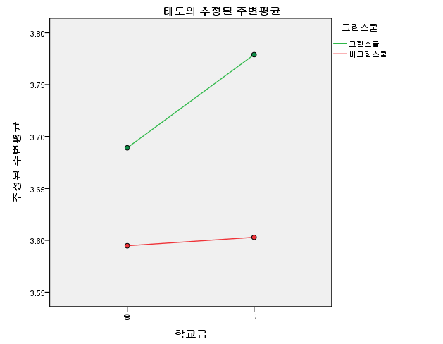 학교유형과 학교급에 따른 에너지-온실가스 관련 태도 점수