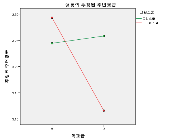 학교유형과 학교급에 따른 에너지-온실가스 관련 행동 점수