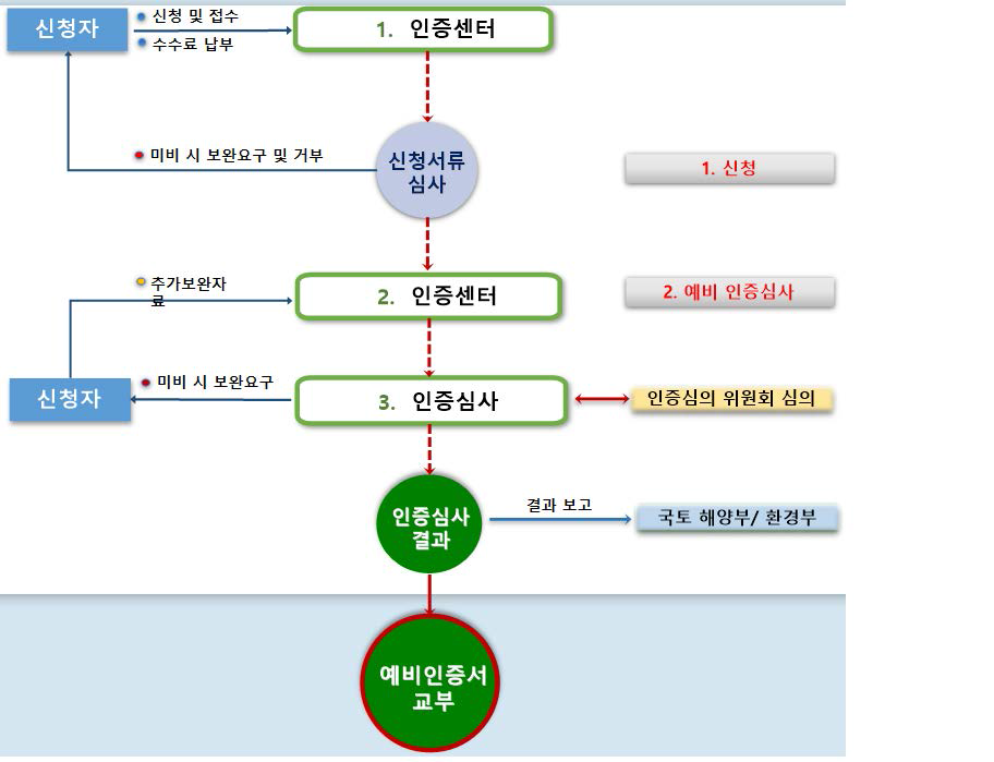 녹색건축물 예비 인증 절차