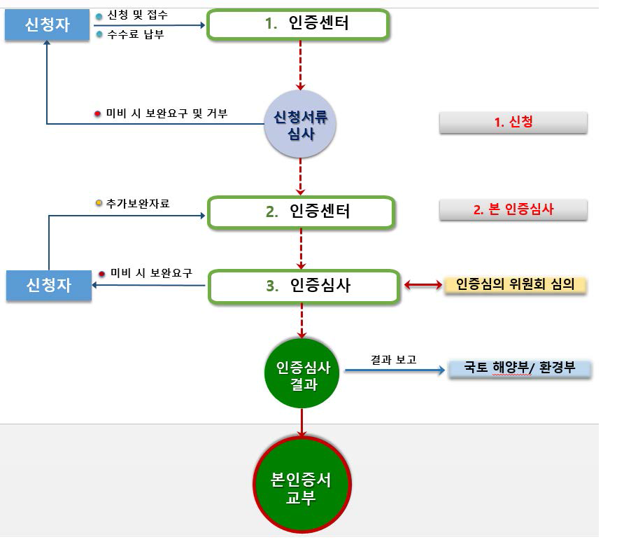 녹색건축물 본 인증 절차