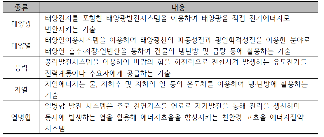 신재생에너지의 종류