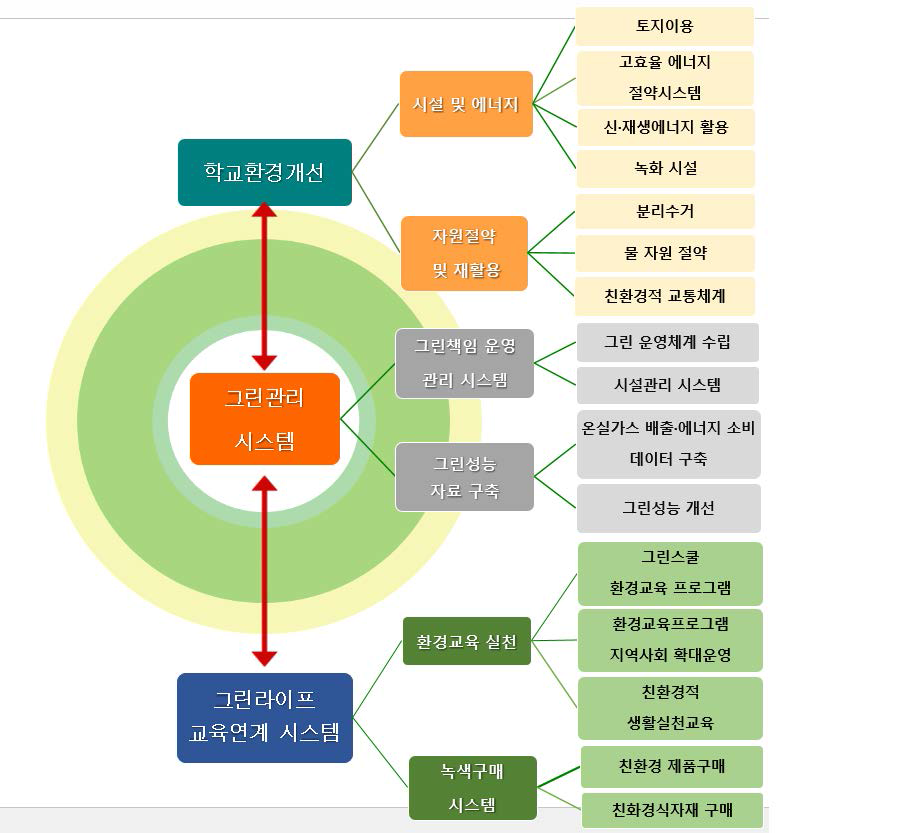 그린스쿨 운영 모형