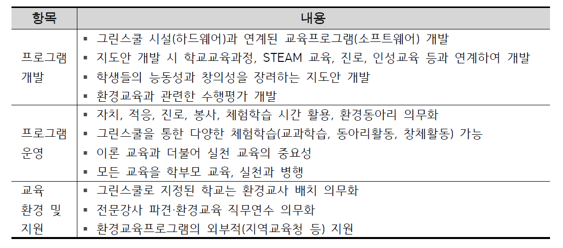 그린스쿨 환경교육 프로그램에 대한 담당자 의견