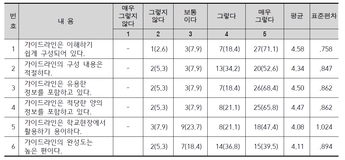 그린스쿨 운영 및 설계를 위한 가이드라인에 대한 담당자 평가