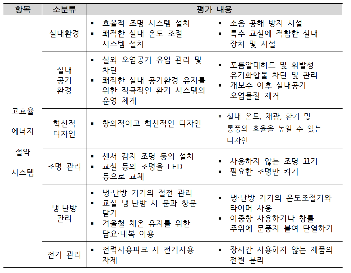 고효율 에너지절약 시스템 항목 별 평가 내용