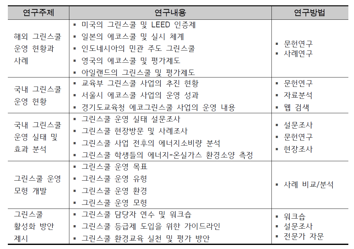 연구내용 및 연구방법