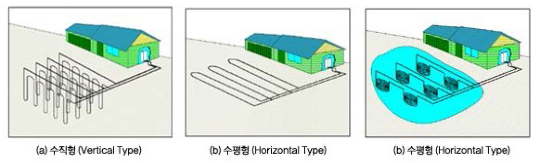 지열에너지 이용 유형(폐쇄형 지열원 열교환장치)