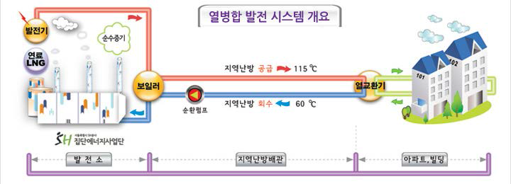 열병합발전 시스템 개요