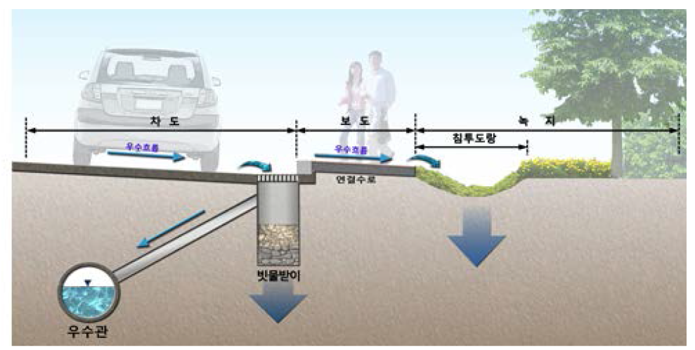 빗물 침투 시설 횡단면