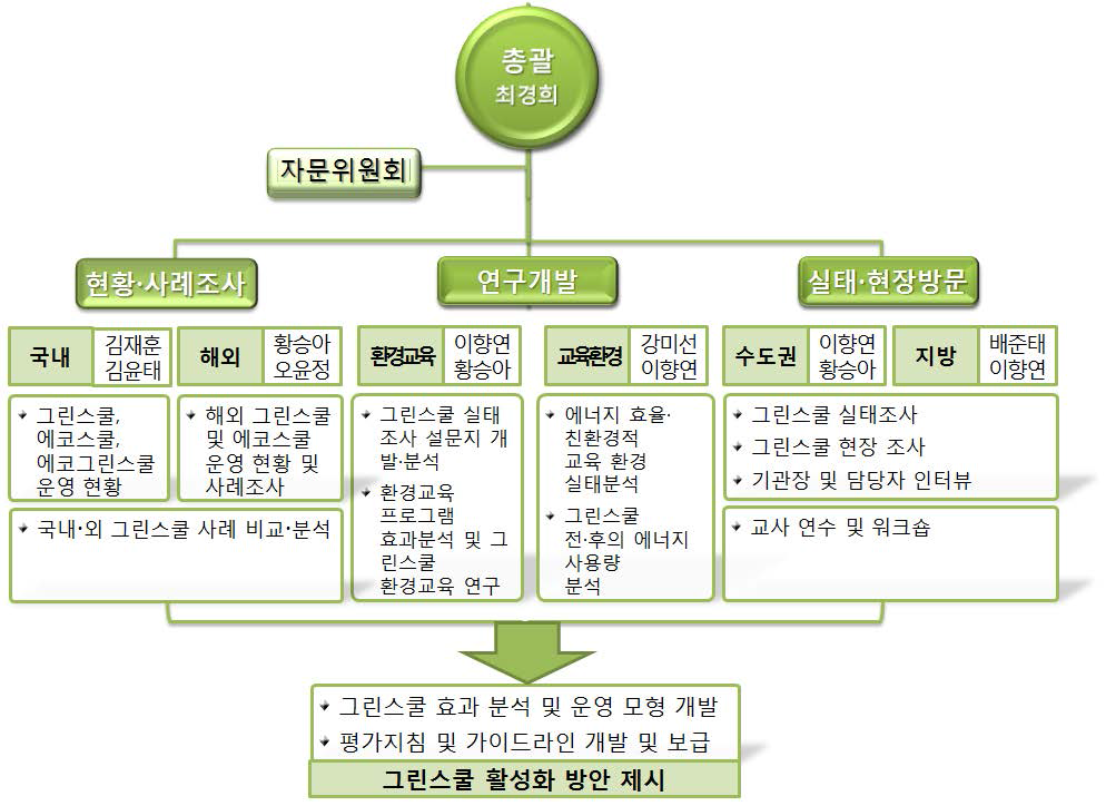 연구추진체계 및 연구진 구성 세부내용