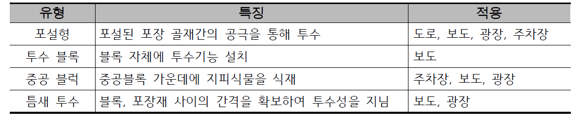 학교에 적용 가능한 투수성 포장공법 유형