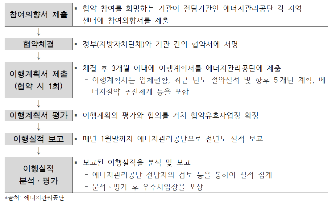 에너지 자발적 협약 참여프로세스