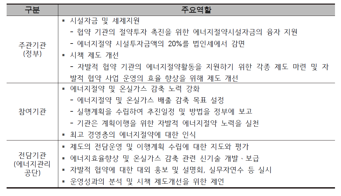 에너지 자발적 협약 참여주체별 주요 역할