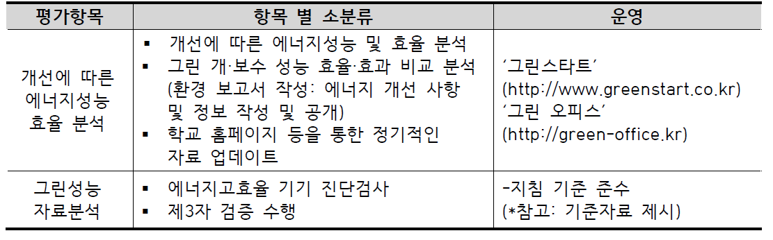 온실가스 배출 및 에너지소비 데이터 구축 항목 별 평가 내용