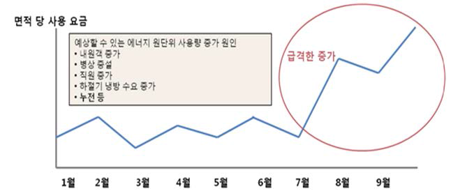 에너지효율성 관리 지표 활용(예)