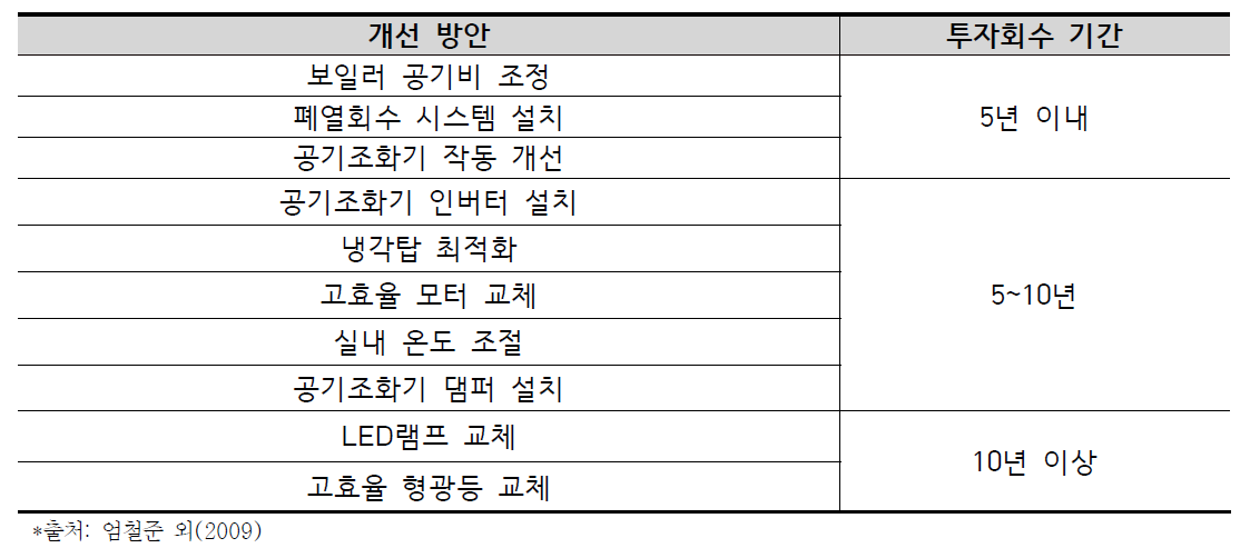 건물에너지 각 개선 방안별 투자회수기간