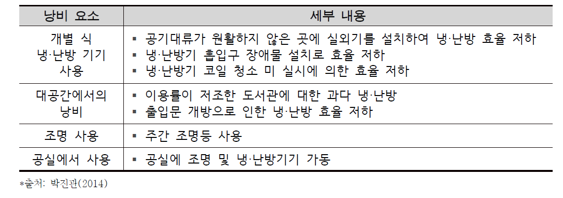 에너지 낭비 사례