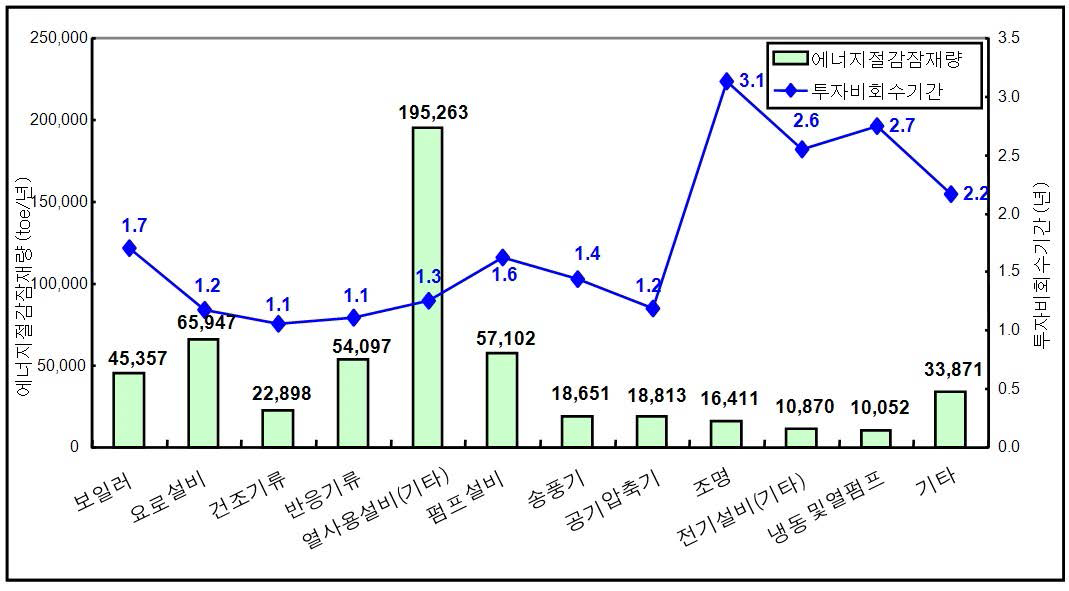 2008년 설비별 에너지 진단 성과