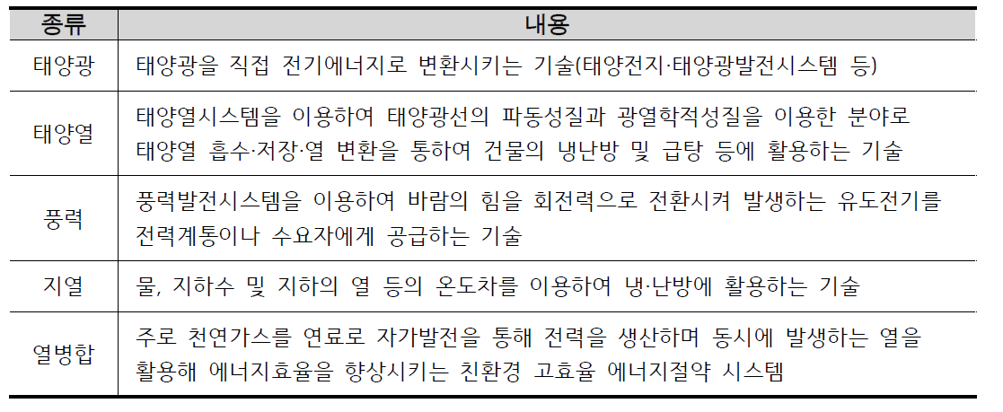 신재생에너지의 종류