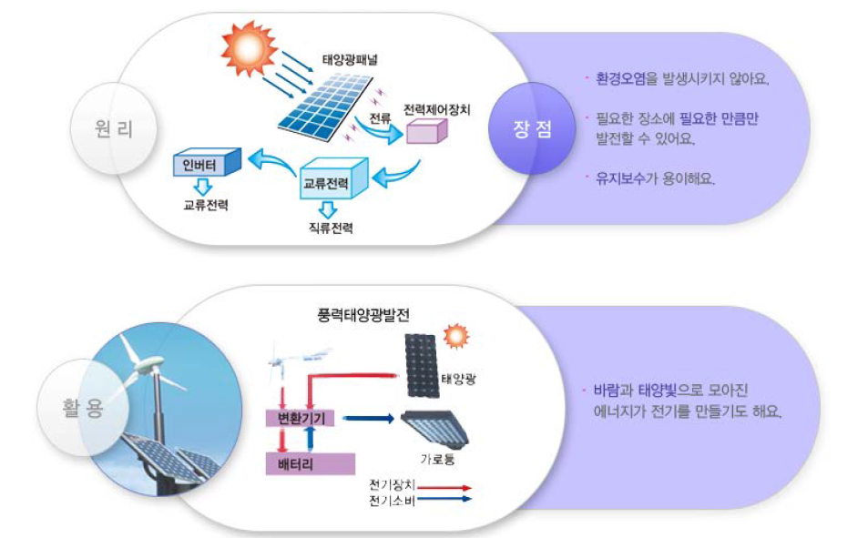 신재생에너지 원리와 활용