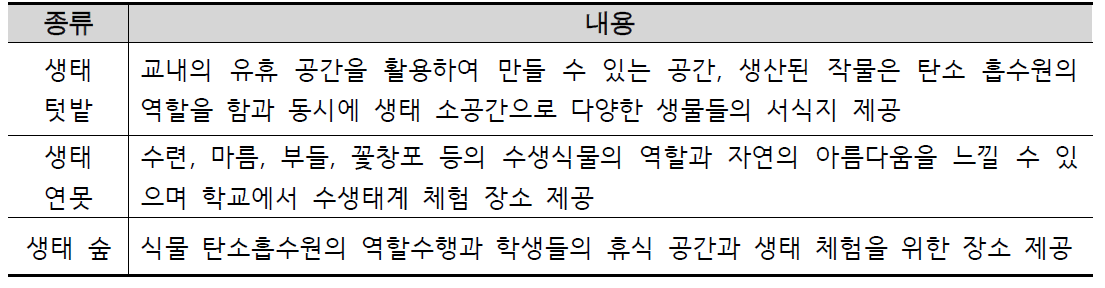 자연생태 체험 학습장의 종류